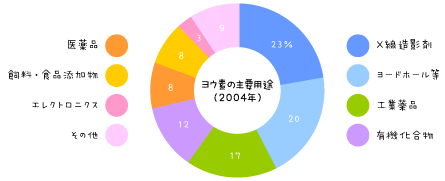 ヨウ素の主要用途（2004年）